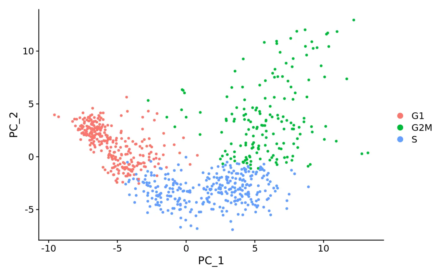 Seurat包学习笔记（八）：Cell-Cycle Scoring and Regression - 图4