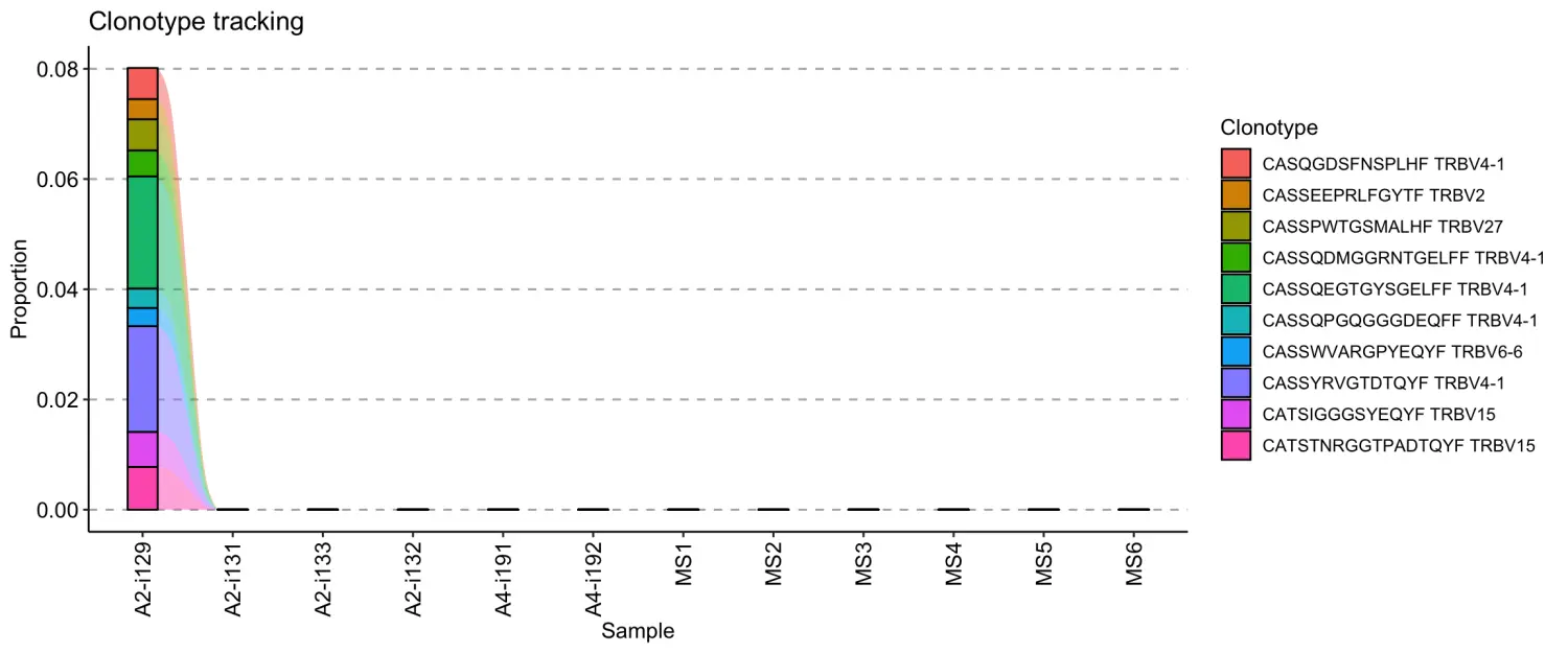 使用immunarch包进行单细胞免疫组库数据分析（八）：Track clonotypes across samples and time - 图3