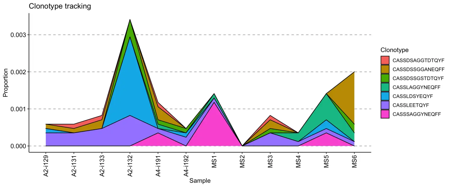 使用immunarch包进行单细胞免疫组库数据分析（八）：Track clonotypes across samples and time - 图5