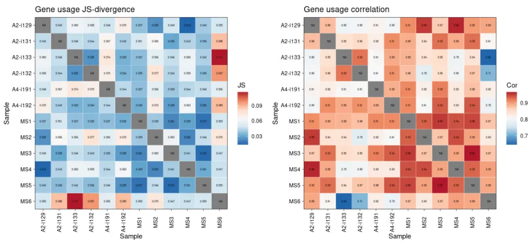 使用immunarch包进行单细胞免疫组库数据分析（六）：Gene usage analysis - 图5