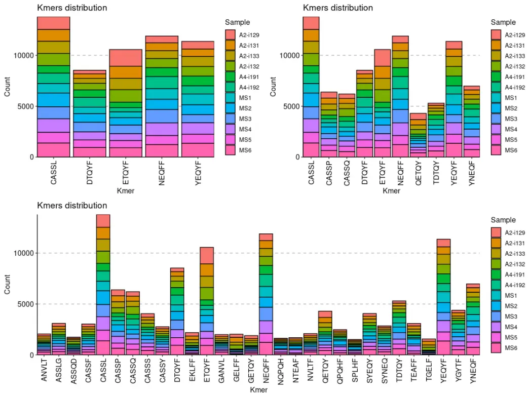 使用immunarch包进行单细胞免疫组库数据分析（十）：Kmer and sequence motif analysis and visualisation - 图2