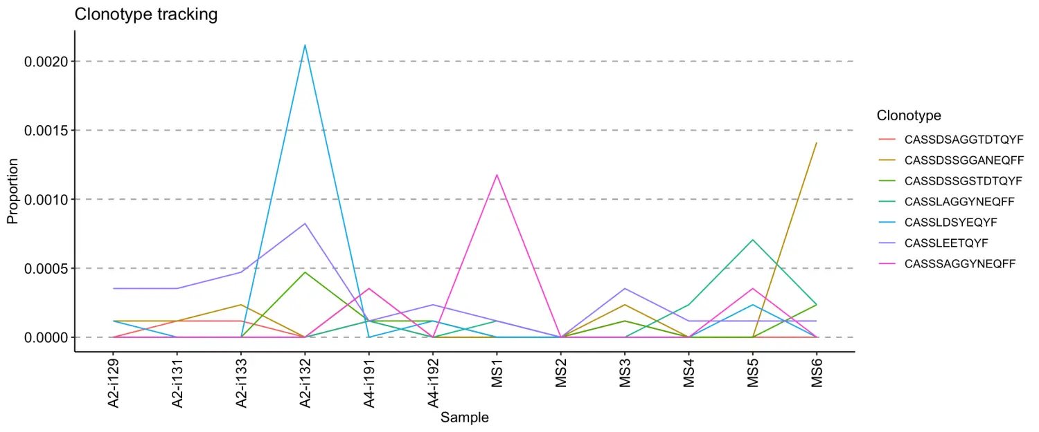 使用immunarch包进行单细胞免疫组库数据分析（八）：Track clonotypes across samples and time - 图6