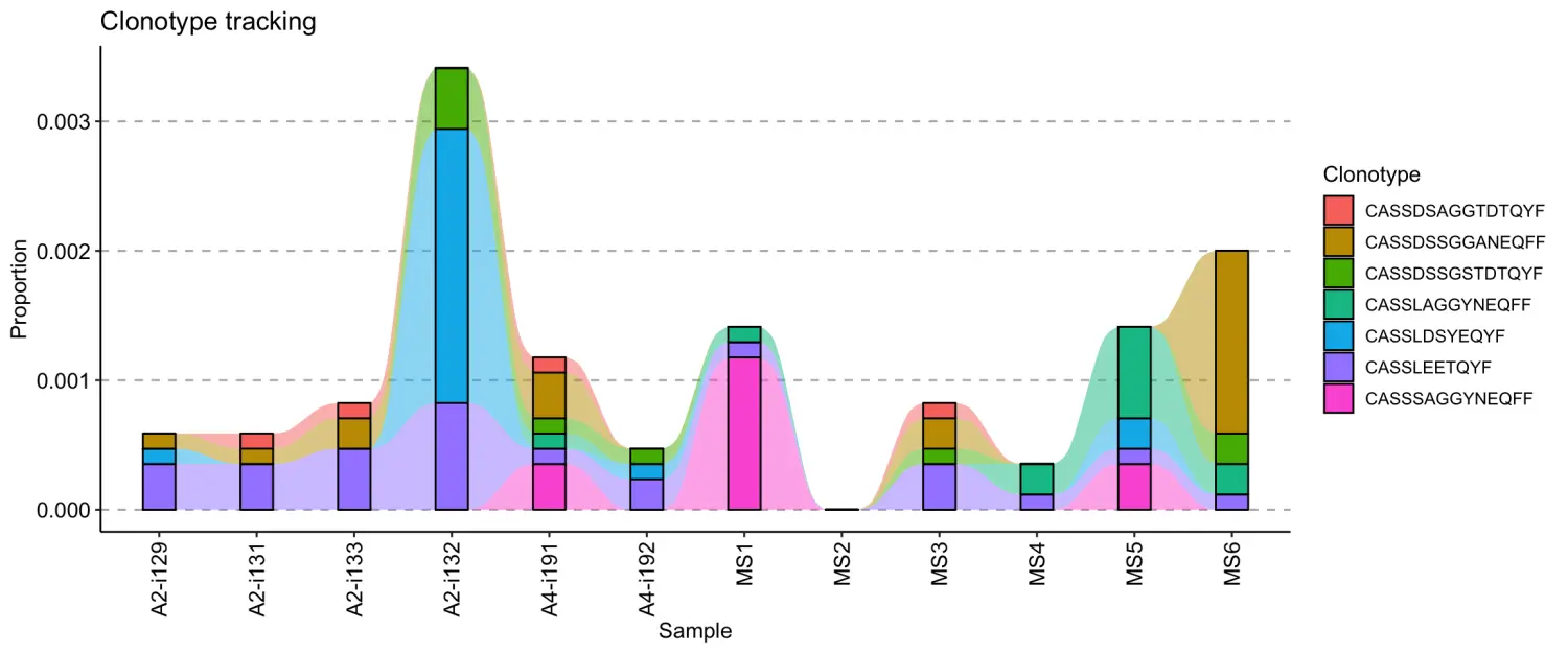 使用immunarch包进行单细胞免疫组库数据分析（八）：Track clonotypes across samples and time - 图2