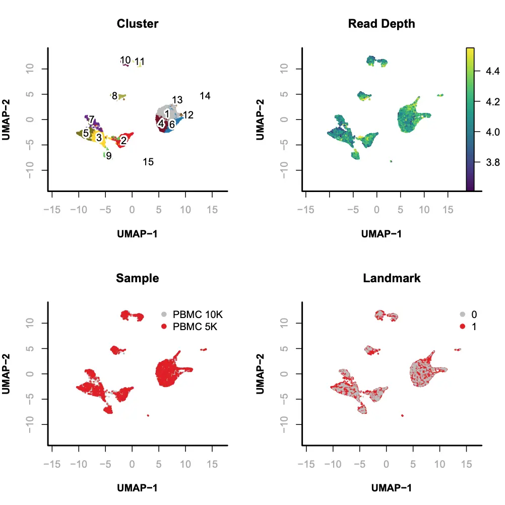 使用SnapATAC分析单细胞ATAC-seq数据（三）：Integrative Analysis of PBMC scATAC-seq and scRNA-seq - 图1