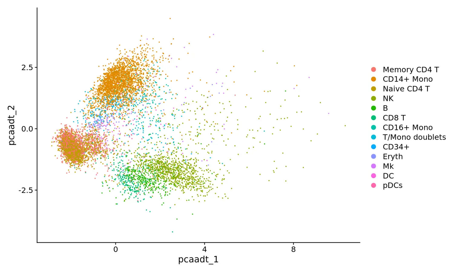 Seurat包学习笔记（五）：Using Seurat with multi-modal data - 图11