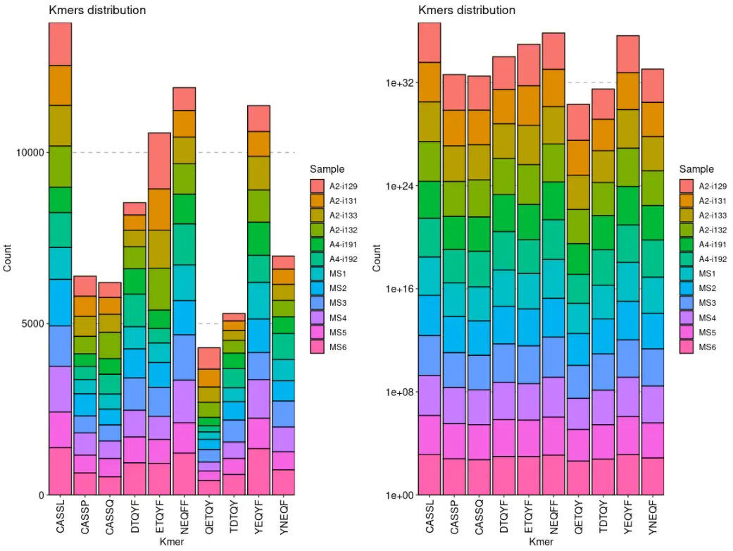 使用immunarch包进行单细胞免疫组库数据分析（十）：Kmer and sequence motif analysis and visualisation - 图4