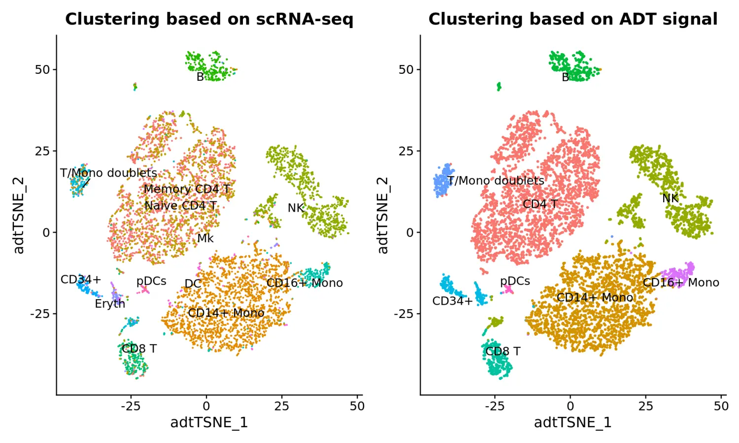 Seurat包学习笔记（五）：Using Seurat with multi-modal data - 图13