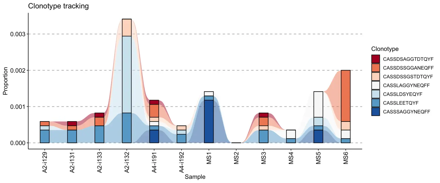 使用immunarch包进行单细胞免疫组库数据分析（八）：Track clonotypes across samples and time - 图13