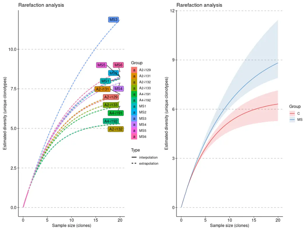 使用immunarch包进行单细胞免疫组库数据分析（七）：Diversity estimation - 图4