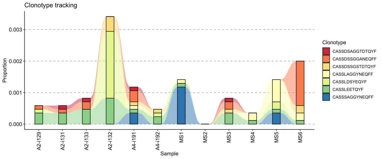 使用immunarch包进行单细胞免疫组库数据分析（八）：Track clonotypes across samples and time - 图12