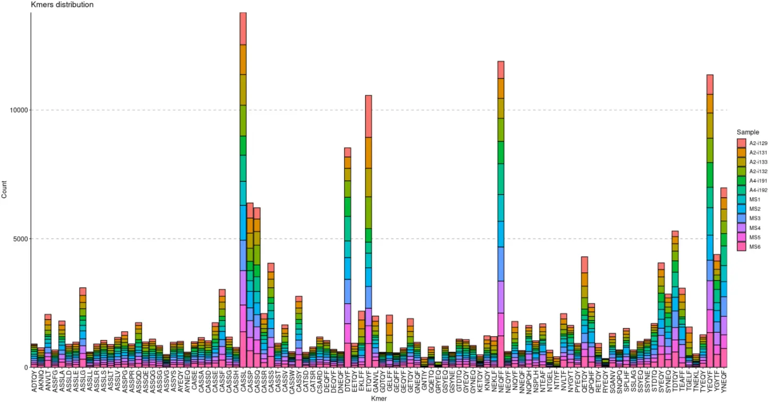 使用immunarch包进行单细胞免疫组库数据分析（十）：Kmer and sequence motif analysis and visualisation - 图1