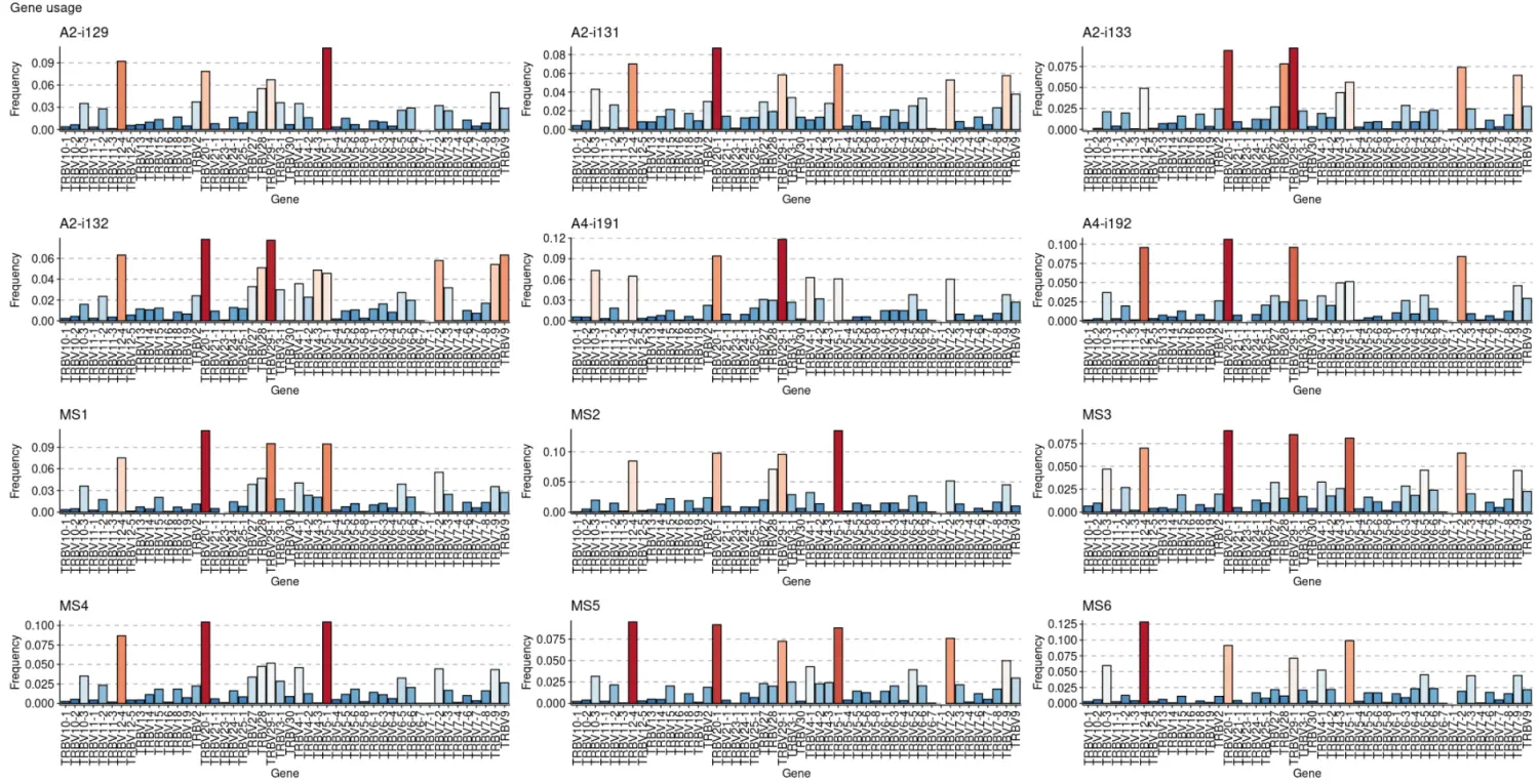 使用immunarch包进行单细胞免疫组库数据分析（六）：Gene usage analysis - 图3