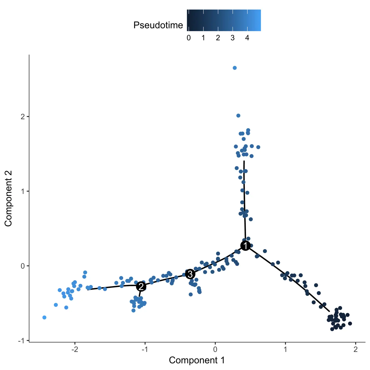 使用Cicero包进行单细胞ATAC-seq分析（三）：Single-cell accessibility trajectories - 图7