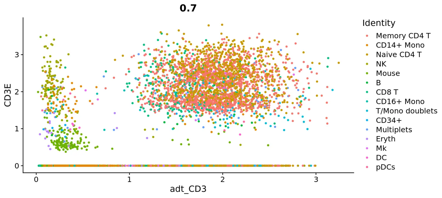 Seurat包学习笔记（五）：Using Seurat with multi-modal data - 图7