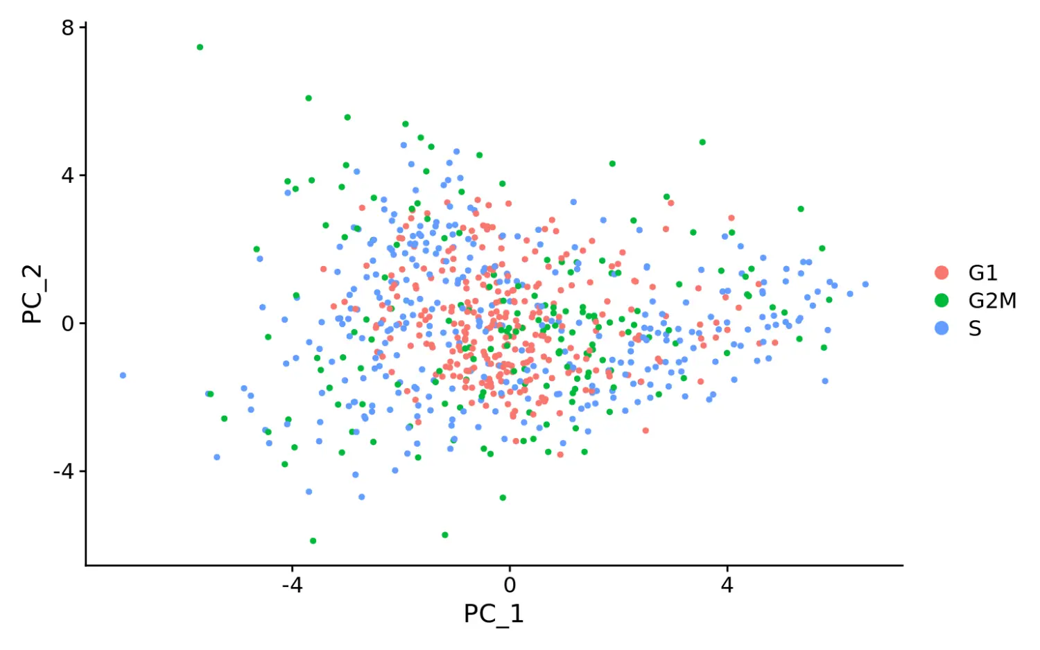 Seurat包学习笔记（八）：Cell-Cycle Scoring and Regression - 图5