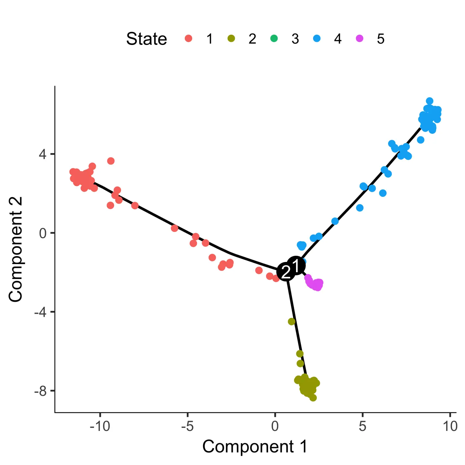 Monocle2包学习笔记（三）：Constructing Single Cell Trajectories - 图5