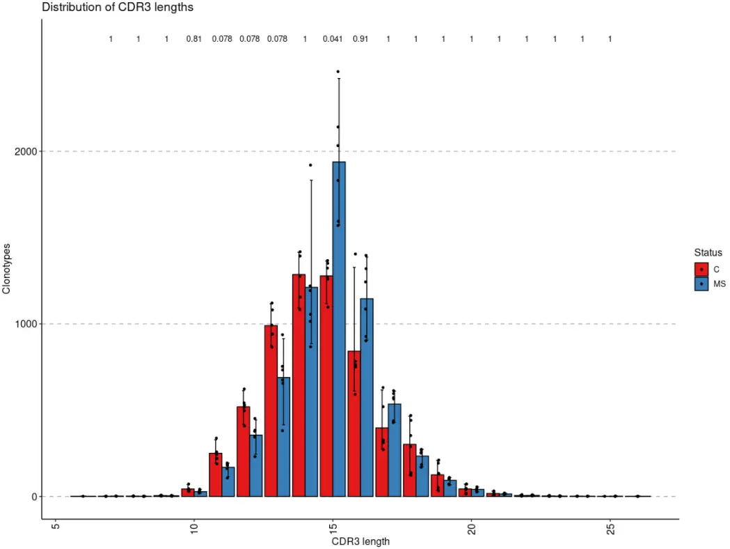 使用immunarch包进行单细胞免疫组库数据分析（四）：Basic analysis and clonality - 图6