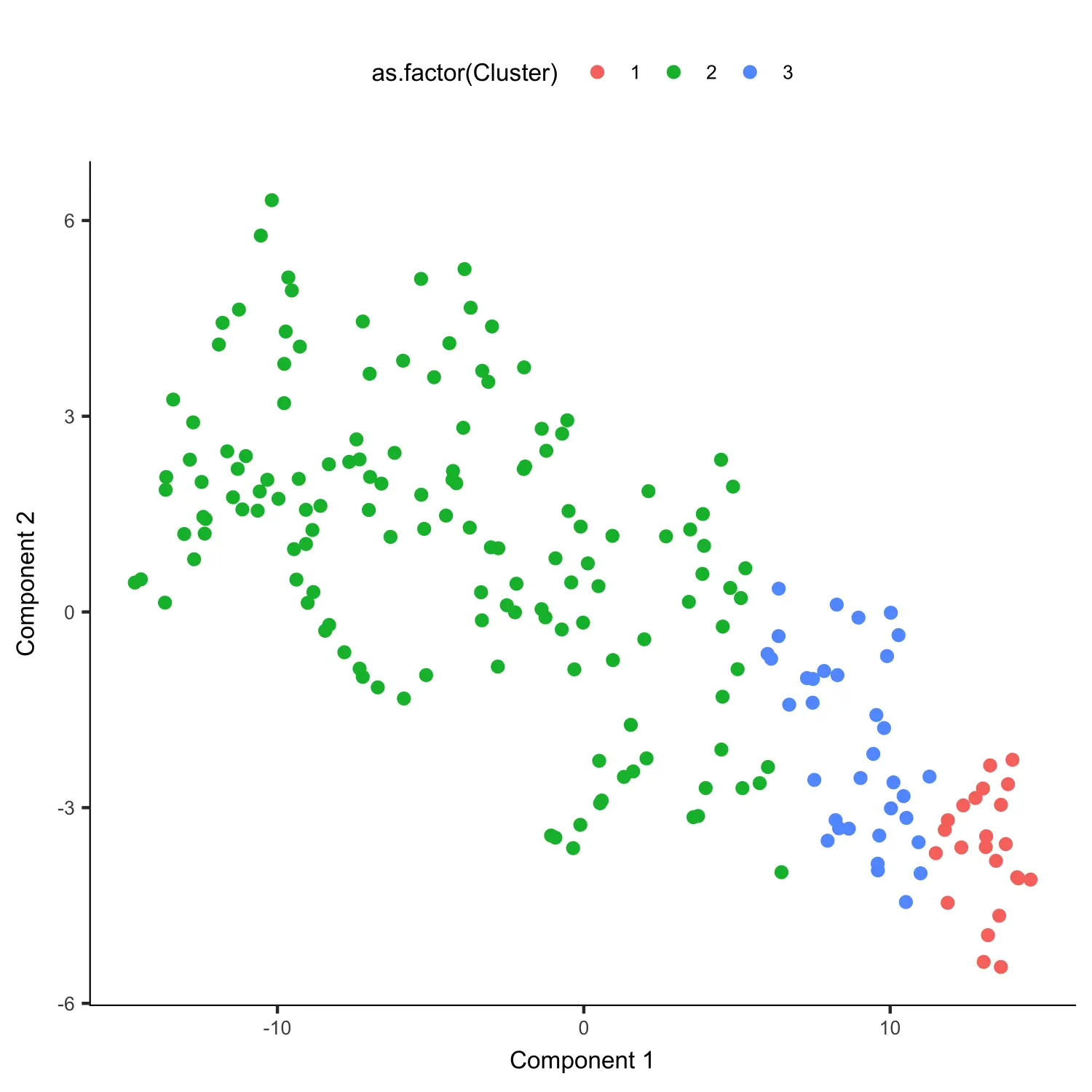 使用Cicero包进行单细胞ATAC-seq分析（三）：Single-cell accessibility trajectories - 图4