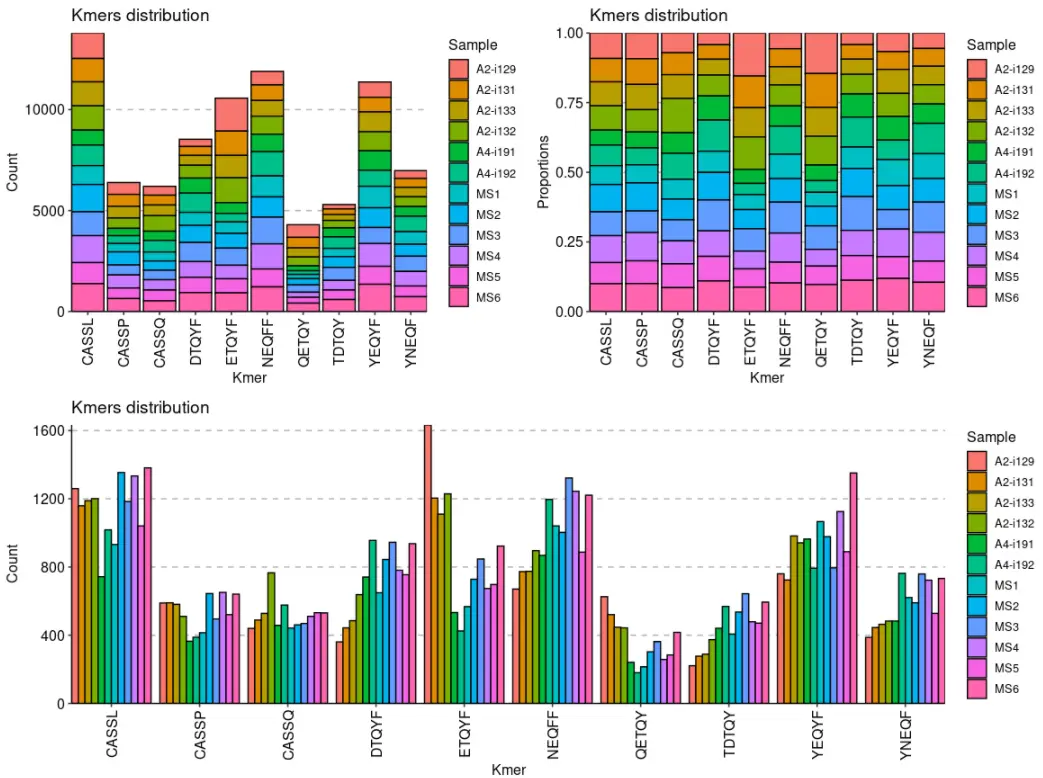 使用immunarch包进行单细胞免疫组库数据分析（十）：Kmer and sequence motif analysis and visualisation - 图3