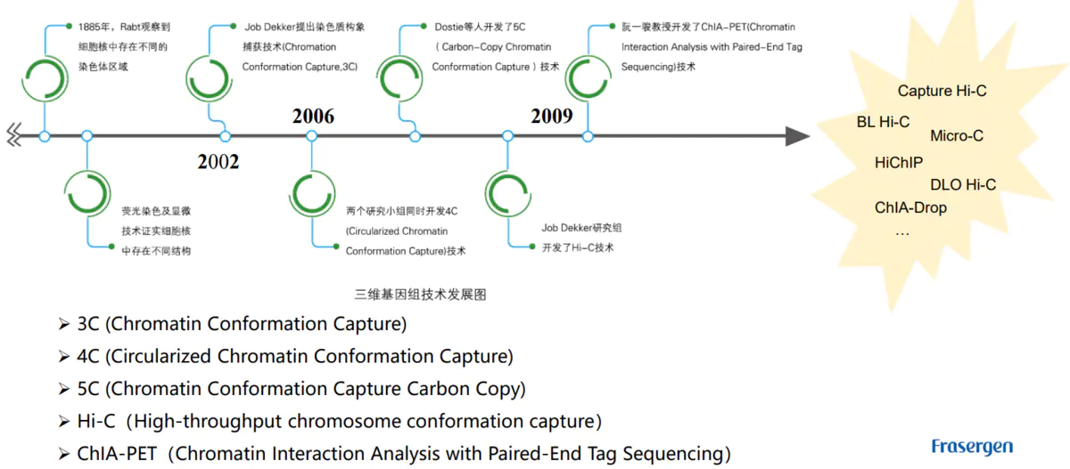 三维基因组技术（一）：简单介绍 - 图8