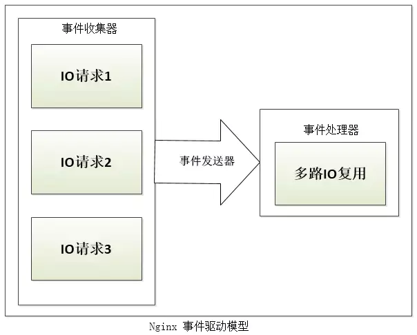 nginx 架构 - 图5