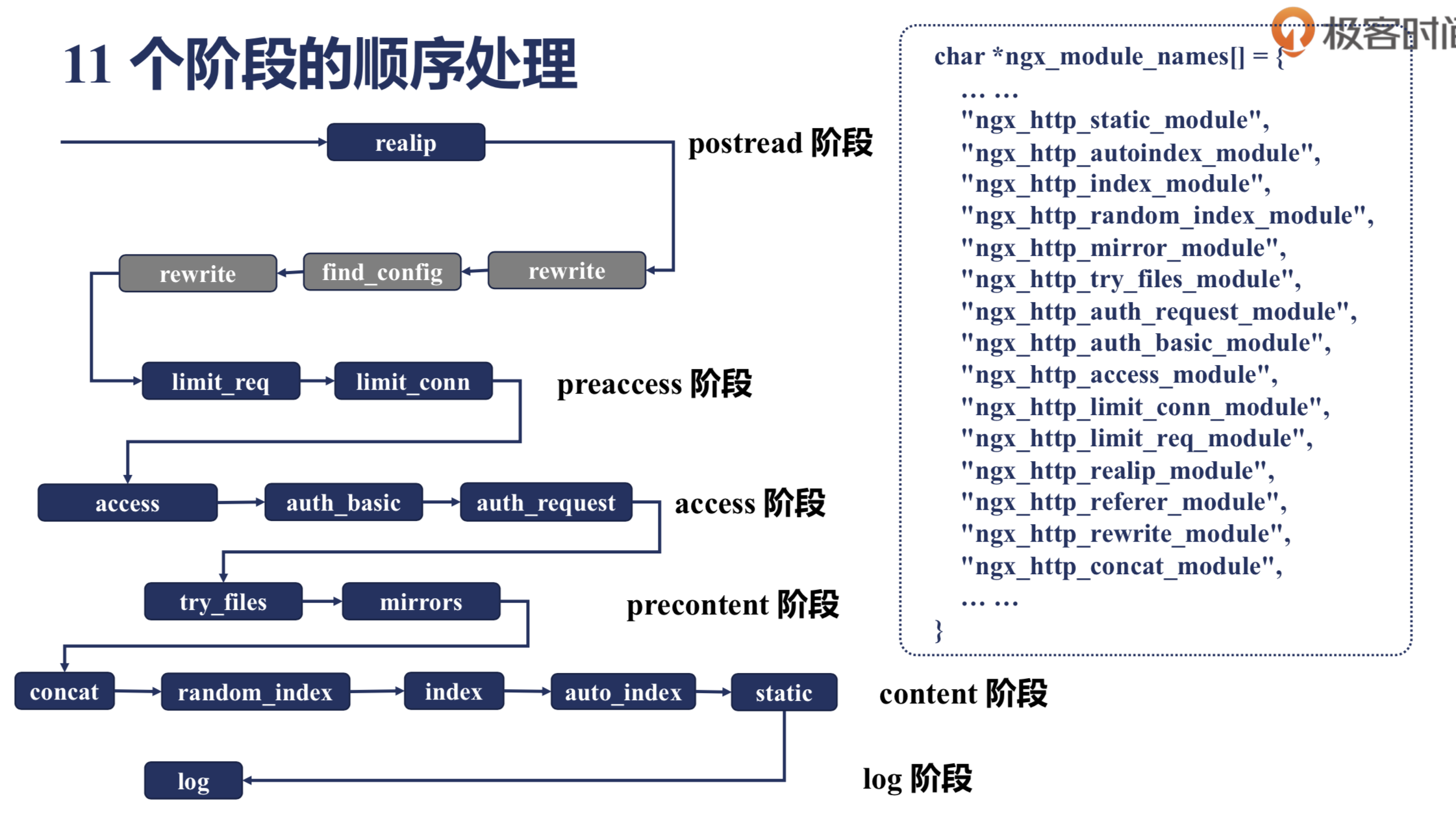 Nginx处理http的十一个阶段 - 图1
