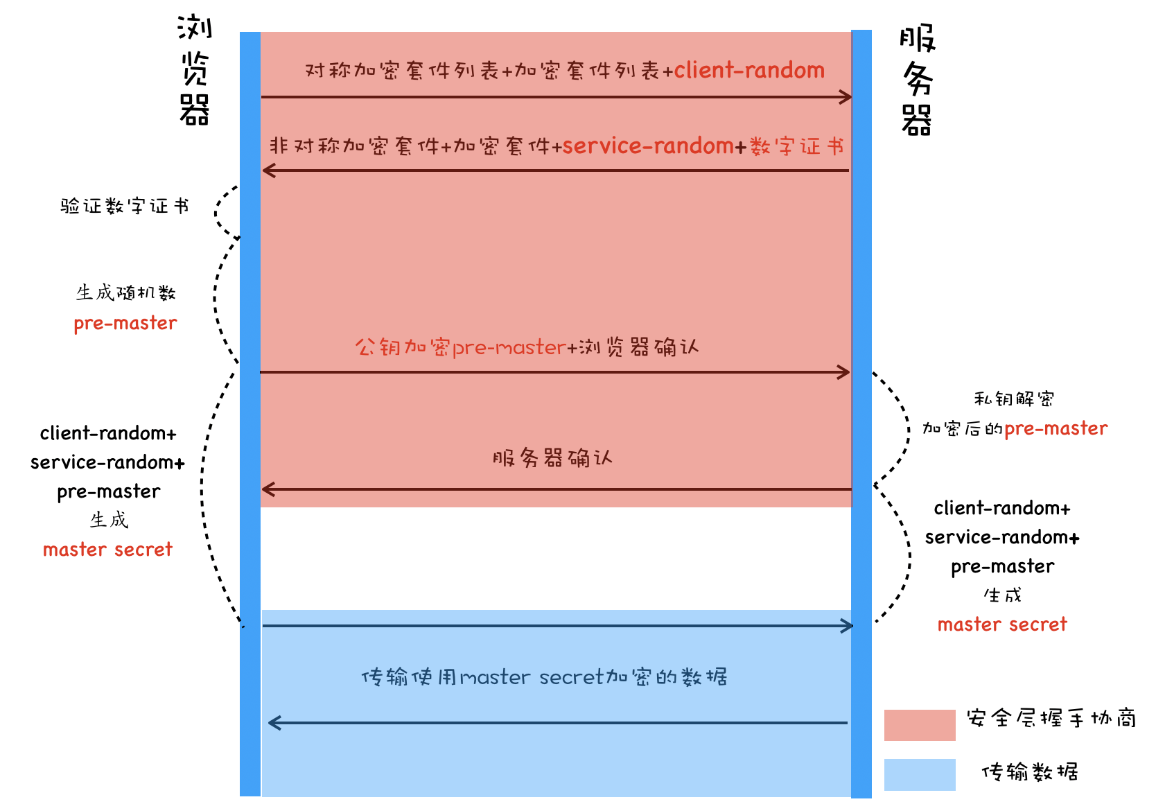 HTTPS：让数据传输更安全 - 图6