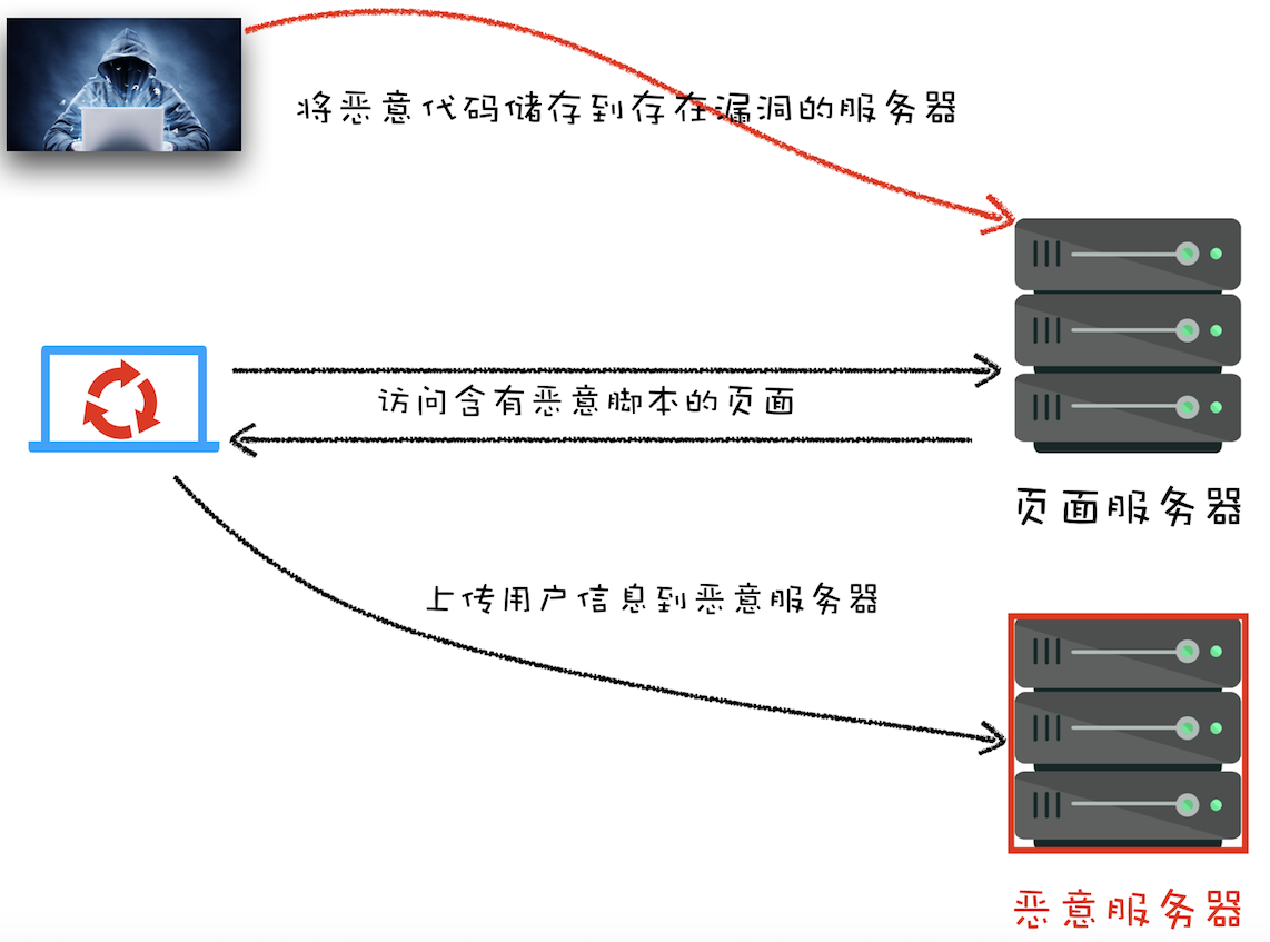 跨站脚本攻击（XSS）：为什么Cookie中有HttpOnly属性？ - 图1