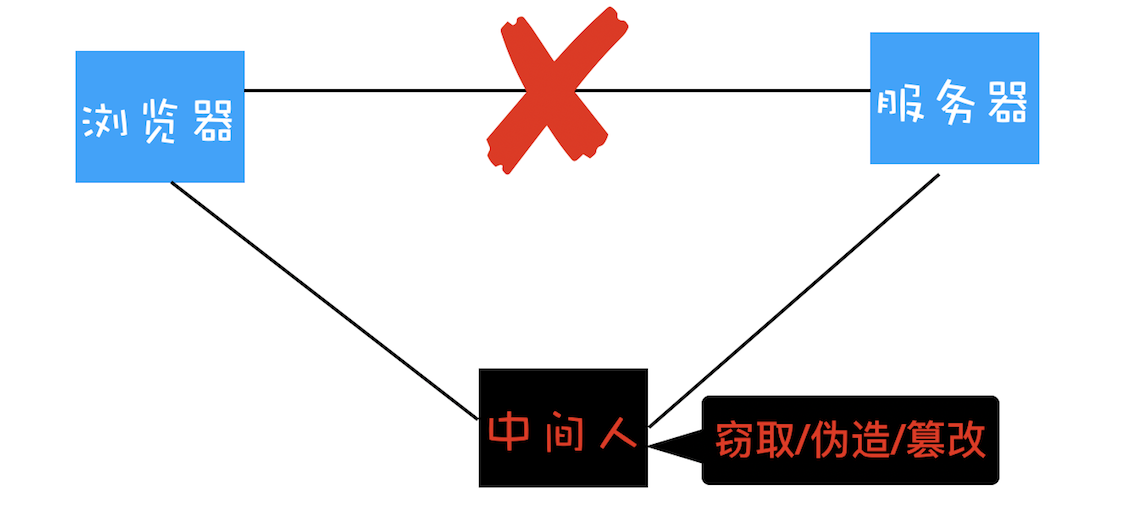 HTTPS：让数据传输更安全 - 图1