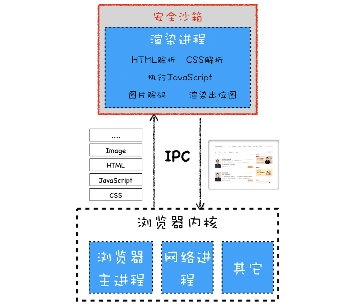 安全沙箱：页面和系统之间的隔离墙 - 图1