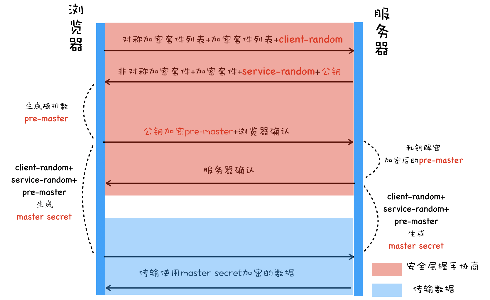 HTTPS：让数据传输更安全 - 图5