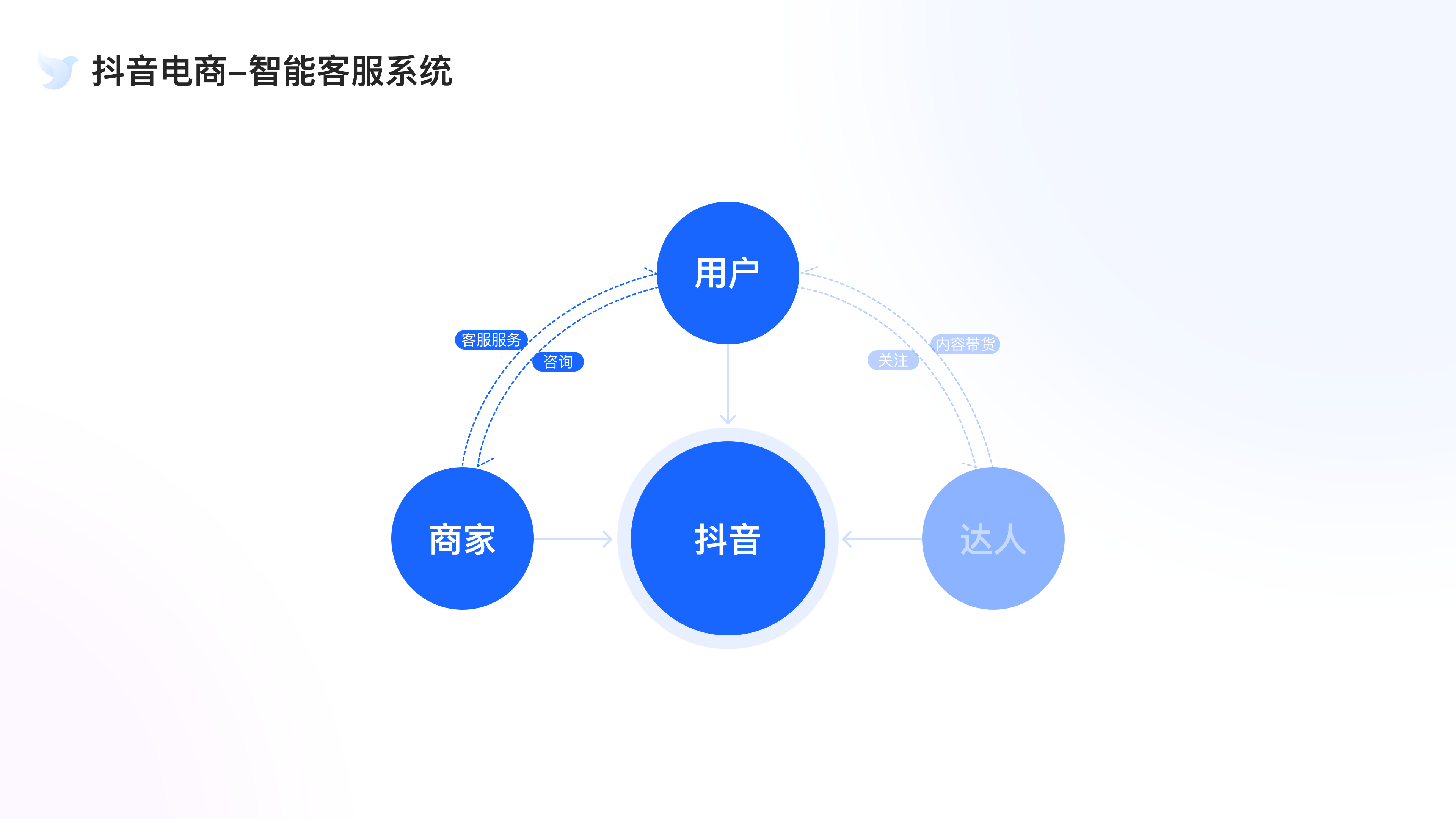 电商场景智能客服系统体验设计 - 图1