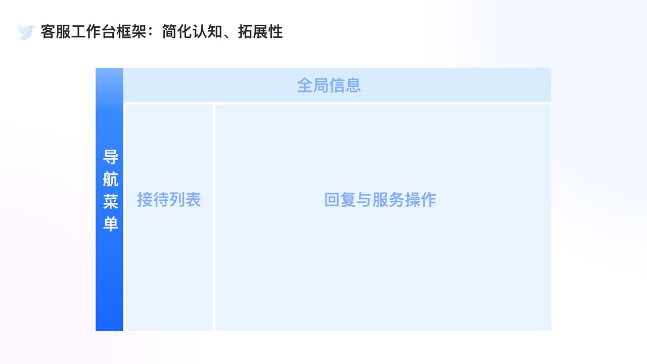 电商场景智能客服系统体验设计 - 图7