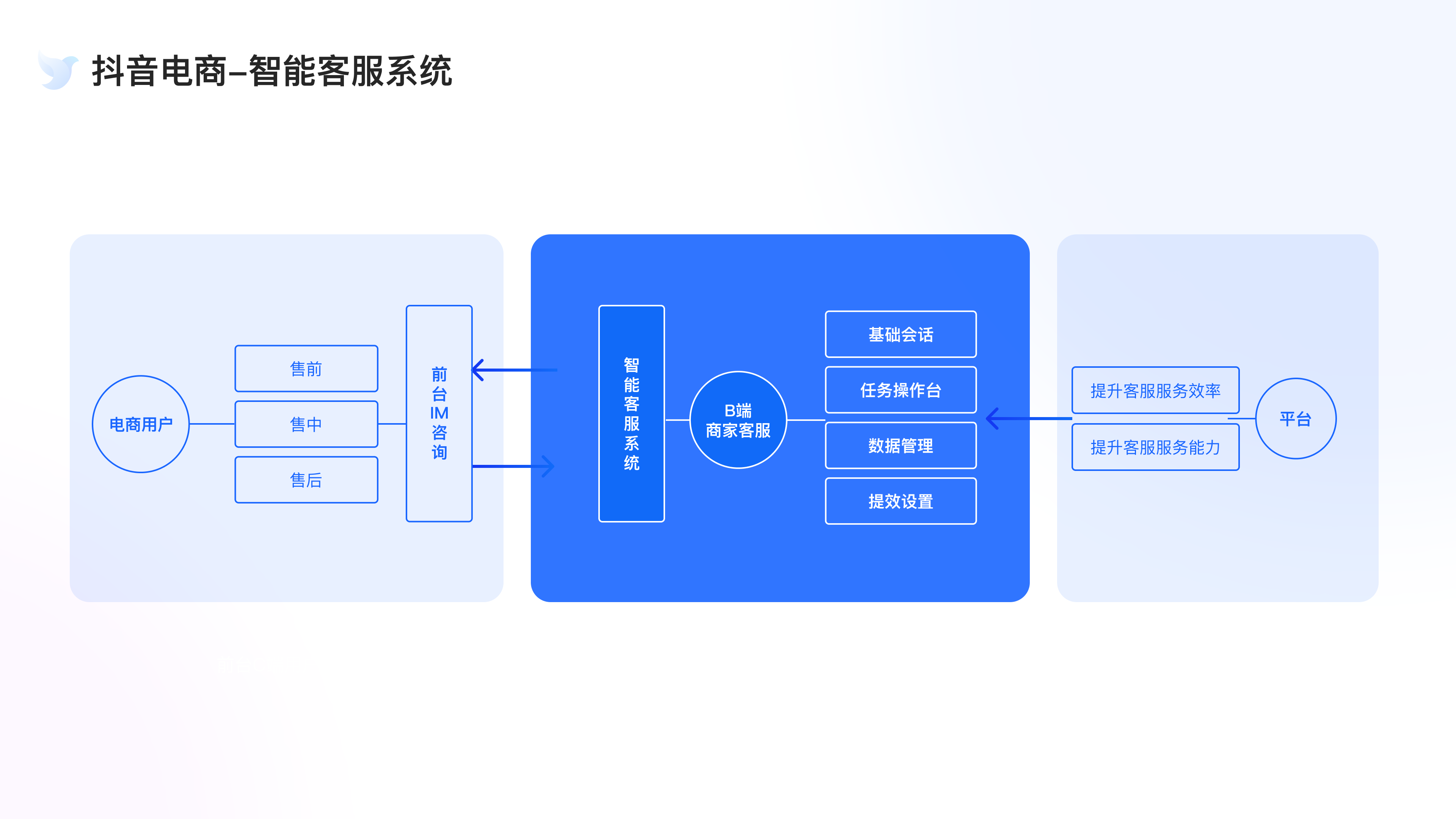 电商场景智能客服系统体验设计 - 图3