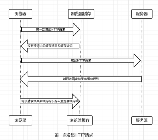 强缓存与协商缓存 - 图1