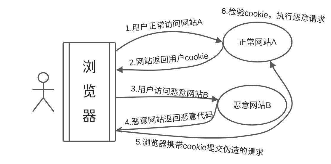 【网络安全】CSRF攻击及其预防方法 - 图1