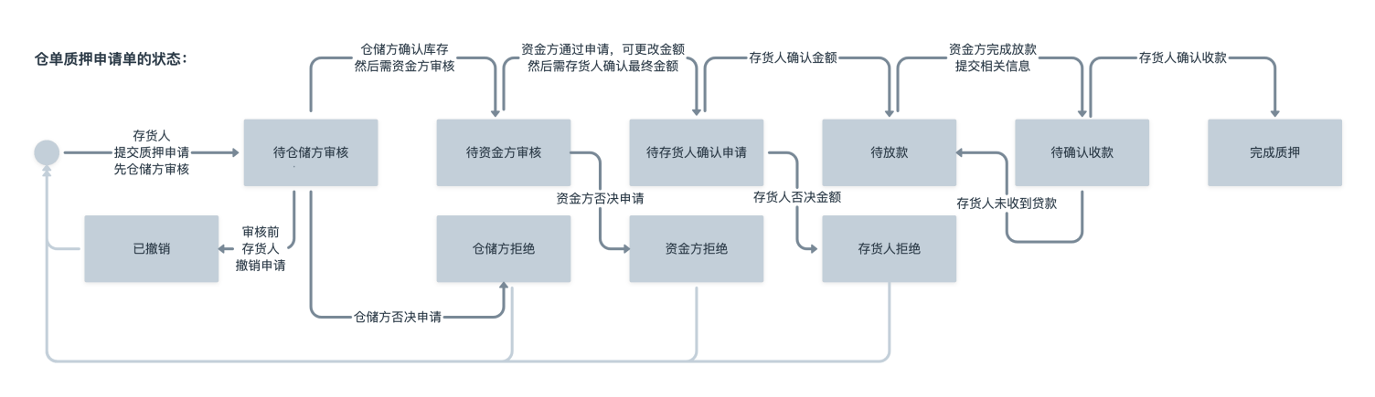 B 类产品设计细节：流程状态 - 图7