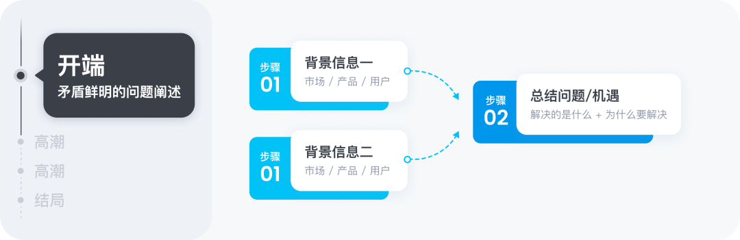 ☣️☢️📝用“讲故事”的方法做设计作品集，这个思路真不错 - 图4