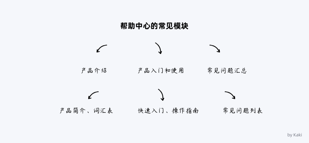 🤺 谈谈B端用户帮助体系的搭建 - 图18