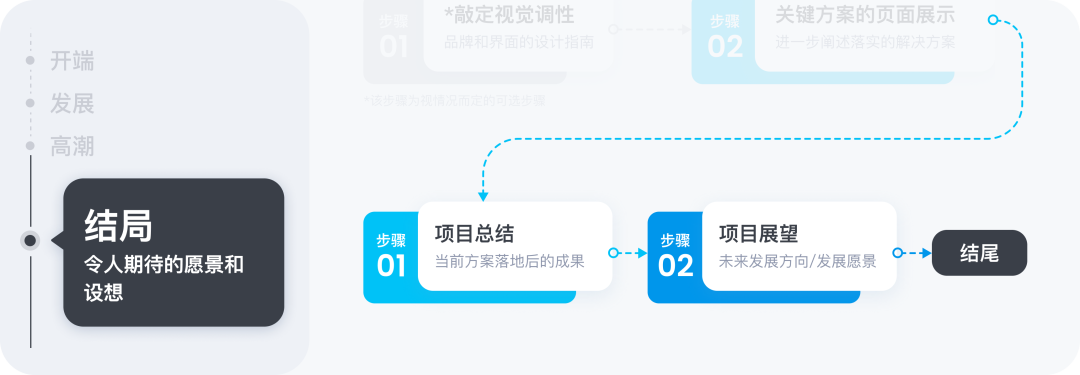 ☣️☢️📝用“讲故事”的方法做设计作品集，这个思路真不错 - 图16