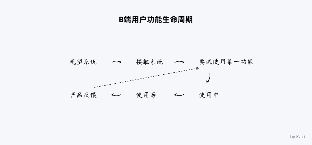 🤺 谈谈B端用户帮助体系的搭建 - 图4