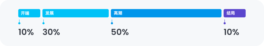 ☣️☢️📝用“讲故事”的方法做设计作品集，这个思路真不错 - 图18