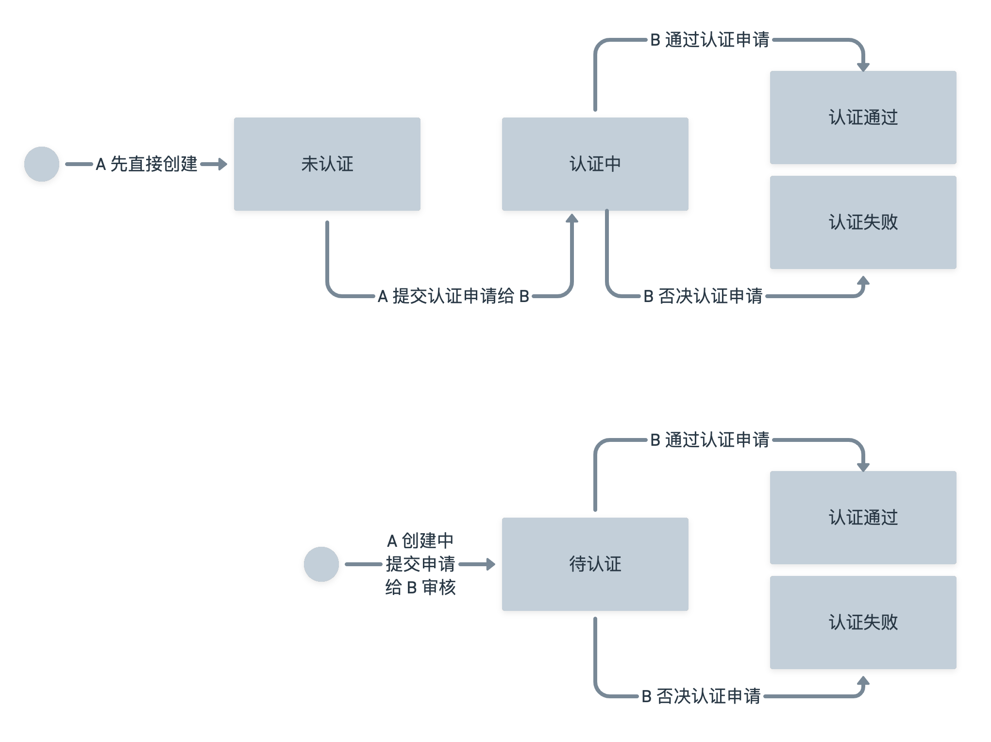 B 类产品设计细节：流程状态 - 图4