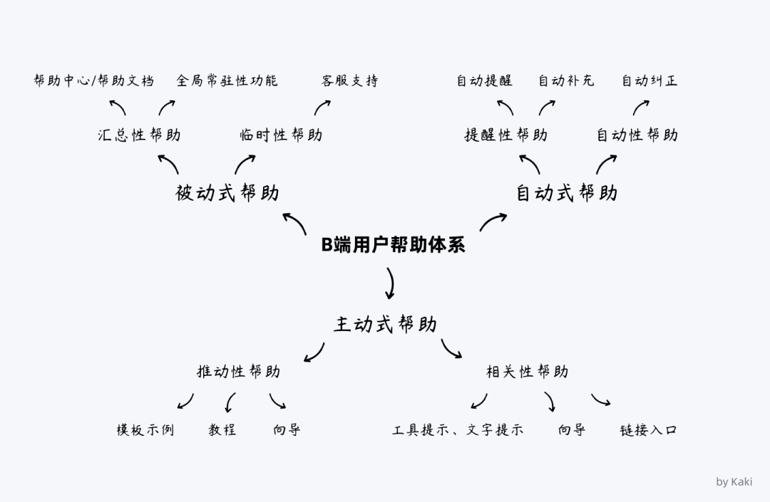 🤺 谈谈B端用户帮助体系的搭建 - 图30