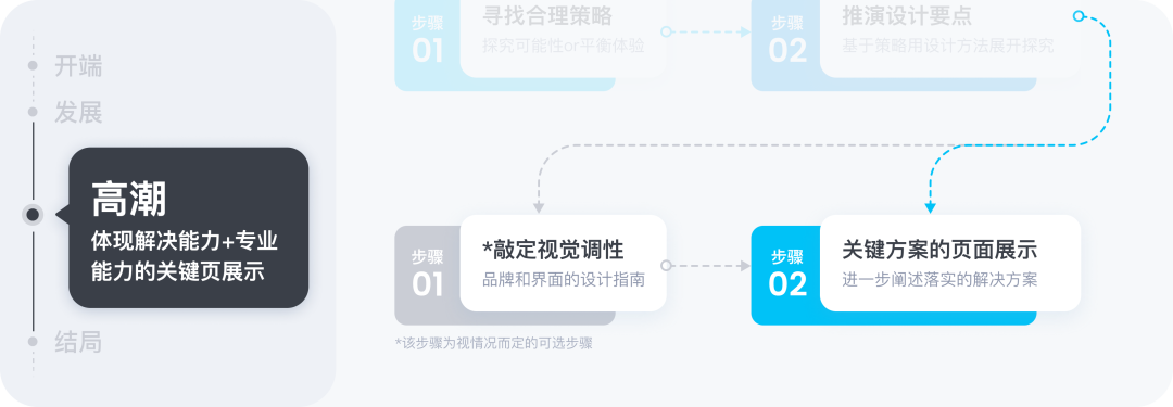 ☣️☢️📝用“讲故事”的方法做设计作品集，这个思路真不错 - 图12