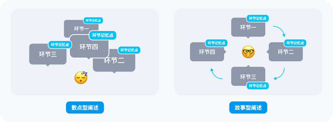 ☣️☢️📝用“讲故事”的方法做设计作品集，这个思路真不错 - 图3