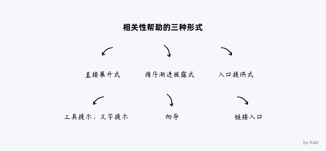 🤺 谈谈B端用户帮助体系的搭建 - 图11