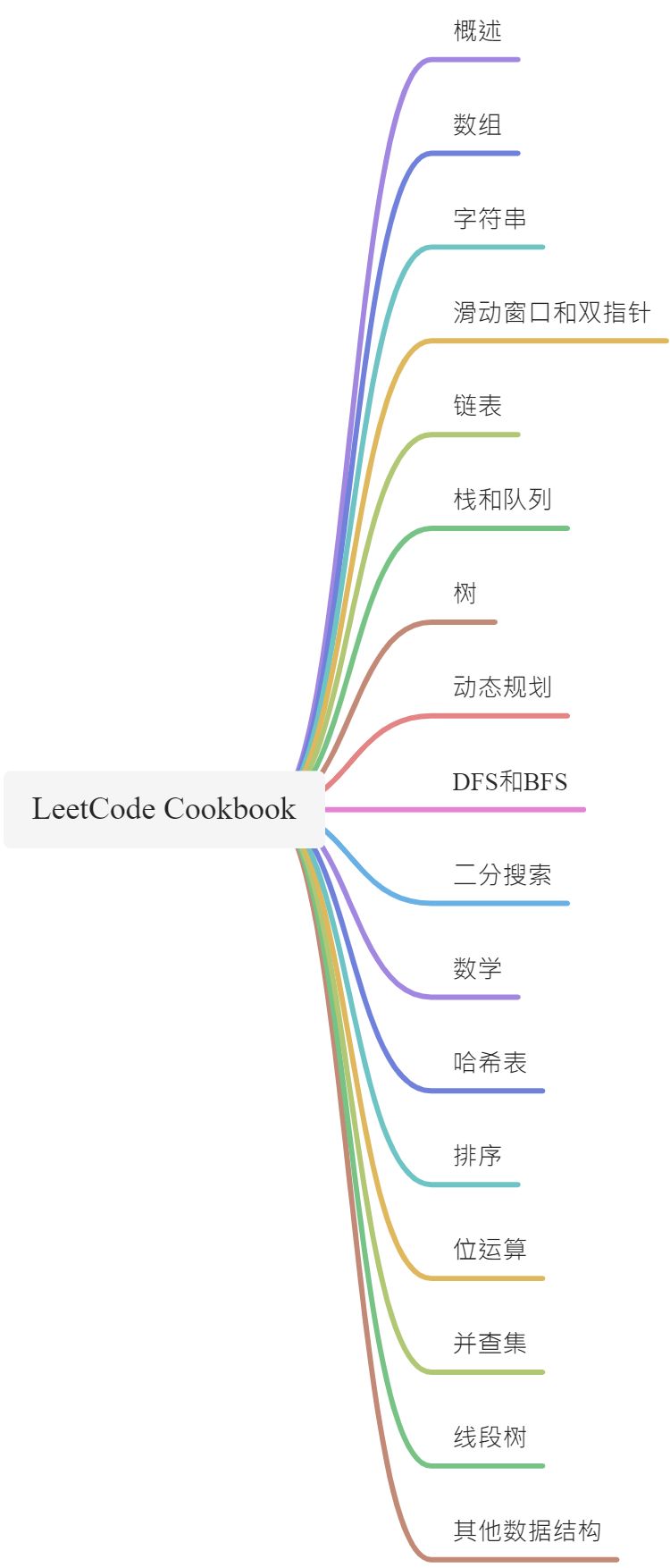 LeetCode刷题笔记 - 图1
