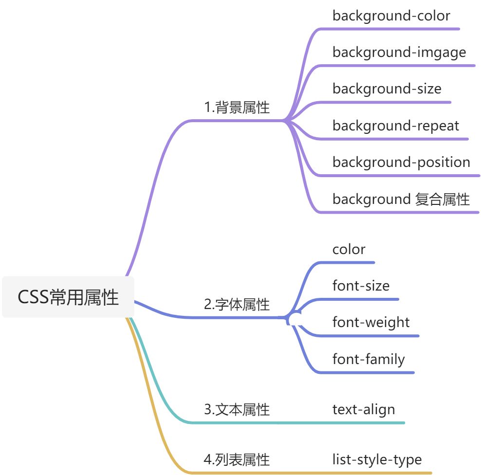 2.CSS常用属性 - 图1