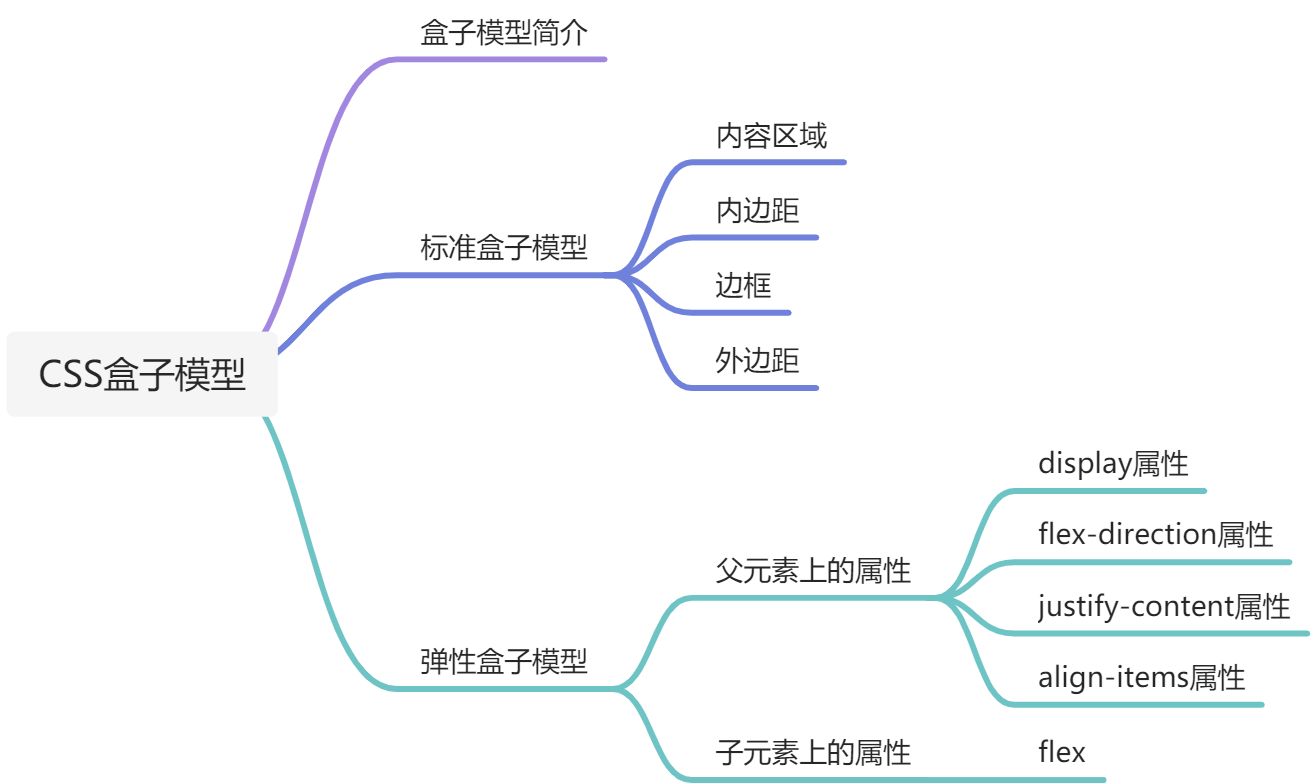 4.CSS盒子模型 - 图1